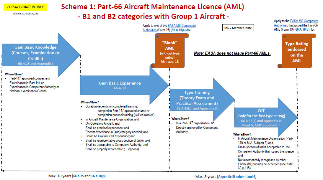 easa part 66 b1 licence requirements